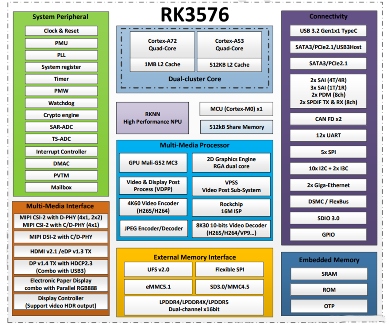 Mi az RK3576 chip?